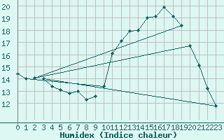 Courbe de l'humidex pour Le Mesnil-Esnard (76)