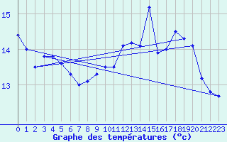 Courbe de tempratures pour Brest (29)