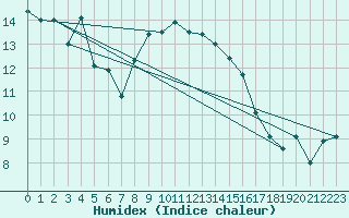 Courbe de l'humidex pour Nyon-Changins (Sw)