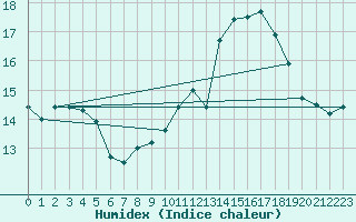 Courbe de l'humidex pour Laval (53)