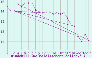 Courbe du refroidissement olien pour Limoges (87)