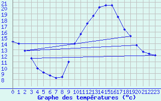 Courbe de tempratures pour Les Pennes-Mirabeau (13)