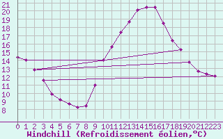 Courbe du refroidissement olien pour Les Pennes-Mirabeau (13)