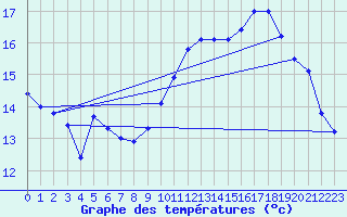 Courbe de tempratures pour Tarbes (65)