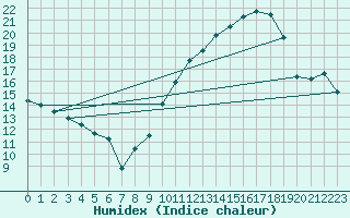 Courbe de l'humidex pour Marignane (13)