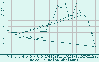 Courbe de l'humidex pour Chailles (41)