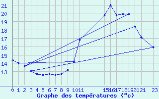 Courbe de tempratures pour Triel-sur-Seine (78)