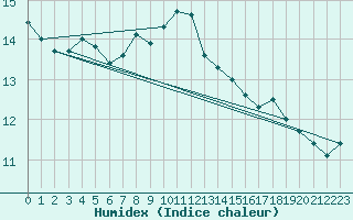 Courbe de l'humidex pour Koblenz Falckenstein