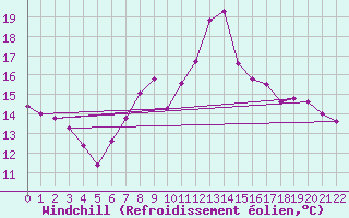 Courbe du refroidissement olien pour Monte Argentario