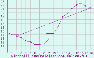 Courbe du refroidissement olien pour Leucate (11)