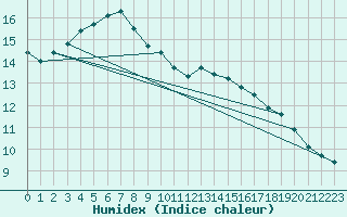 Courbe de l'humidex pour Gourdon (46)