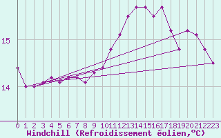 Courbe du refroidissement olien pour Bannalec (29)