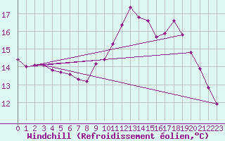 Courbe du refroidissement olien pour Saint-Maximin-la-Sainte-Baume (83)