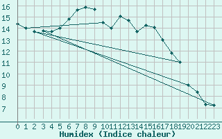 Courbe de l'humidex pour Fribourg (All)