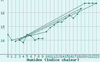 Courbe de l'humidex pour Figari (2A)