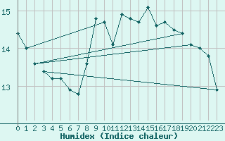 Courbe de l'humidex pour Gijon