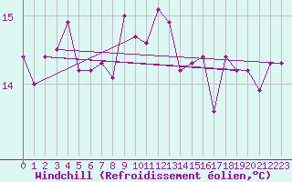 Courbe du refroidissement olien pour Ualand-Bjuland