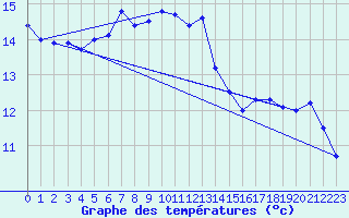 Courbe de tempratures pour Skomvaer Fyr