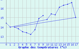 Courbe de tempratures pour Vernoux - Les Pchers (07)