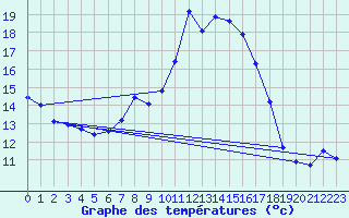 Courbe de tempratures pour Cardinham