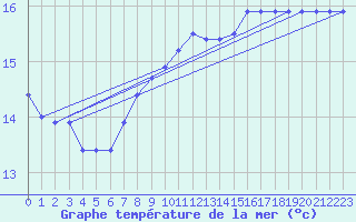 Courbe de temprature de la mer  pour le bateau BATFR54