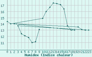 Courbe de l'humidex pour Ile du Levant (83)