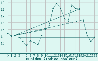 Courbe de l'humidex pour Saint-Quentin (02)