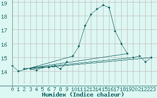 Courbe de l'humidex pour Toulouse-Blagnac (31)