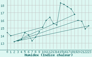 Courbe de l'humidex pour Gurande (44)