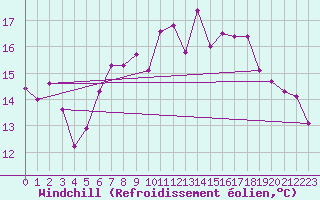 Courbe du refroidissement olien pour Roches Point