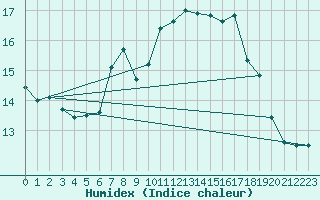 Courbe de l'humidex pour Sirdal-Sinnes