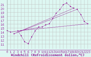 Courbe du refroidissement olien pour Chivres (Be)