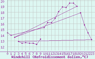 Courbe du refroidissement olien pour Amur (79)