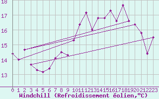 Courbe du refroidissement olien pour Brignogan (29)