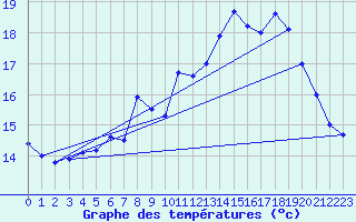 Courbe de tempratures pour Ile Rousse (2B)