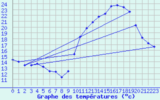 Courbe de tempratures pour Treize-Vents (85)