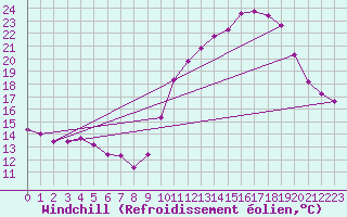 Courbe du refroidissement olien pour Treize-Vents (85)