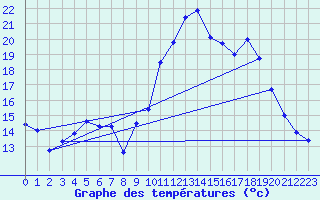 Courbe de tempratures pour Saint-Girons (09)