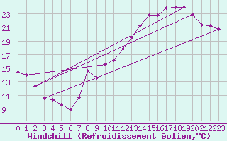 Courbe du refroidissement olien pour Tour Eiffel (75)
