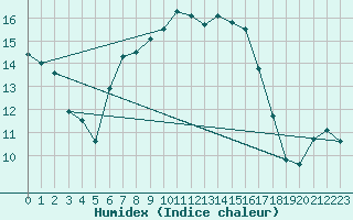 Courbe de l'humidex pour Haellum