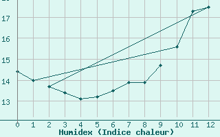 Courbe de l'humidex pour Kapfenberg-Flugfeld