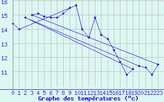 Courbe de tempratures pour Machichaco Faro