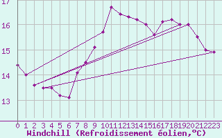 Courbe du refroidissement olien pour Pointe de Chassiron (17)
