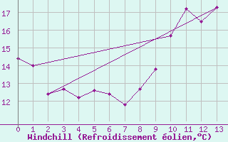Courbe du refroidissement olien pour Fontannes (43)