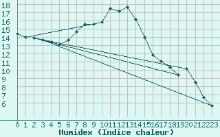 Courbe de l'humidex pour Vaslui