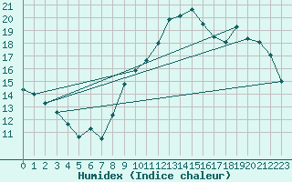 Courbe de l'humidex pour Montroy (17)