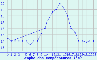 Courbe de tempratures pour Grazzanise