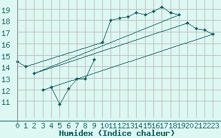 Courbe de l'humidex pour Salon-de-Provence (13)