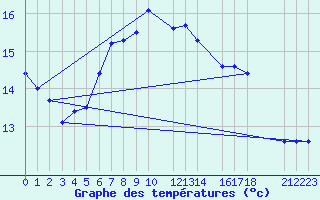 Courbe de tempratures pour Arezzo