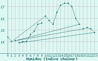 Courbe de l'humidex pour Cabo Vilan